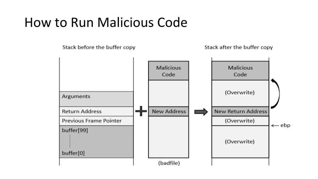 how to run malicious code