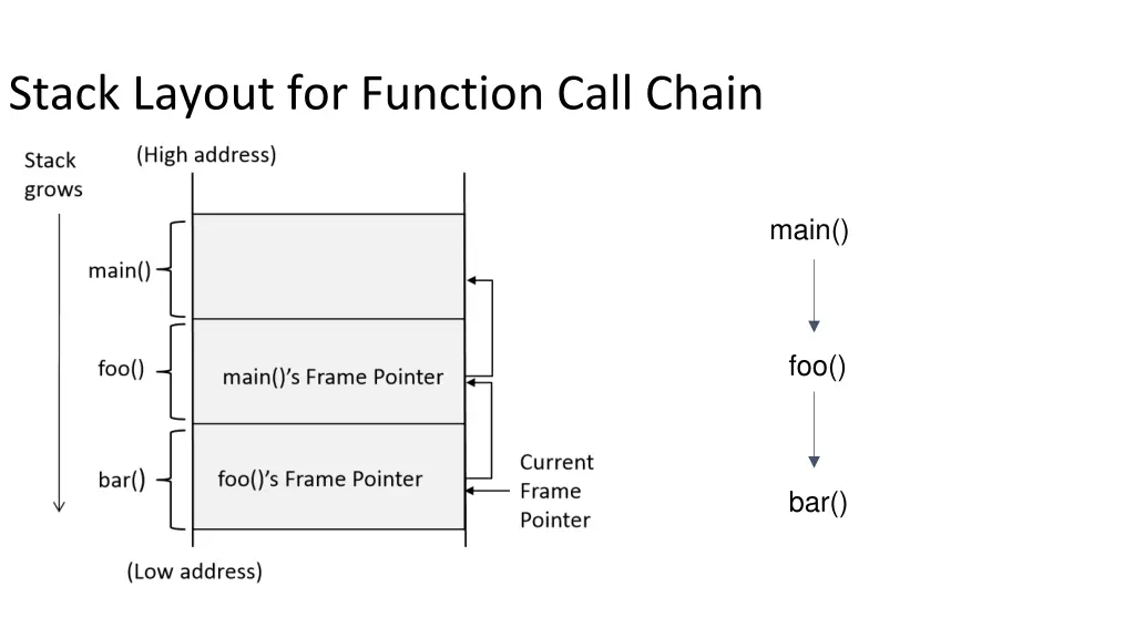 stack layout for function call chain