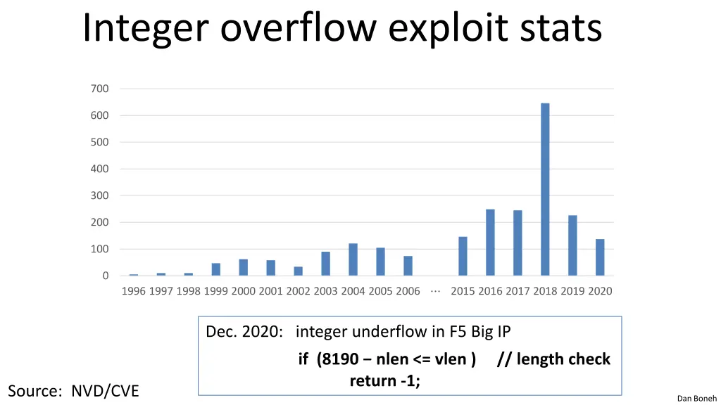 integer overflow exploit stats