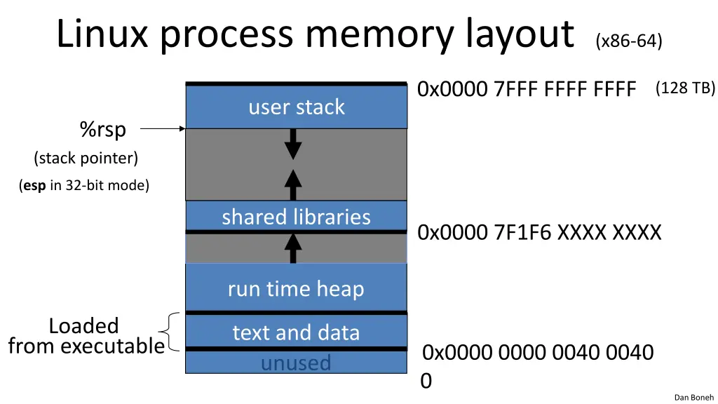 linux process memory layout x86 64