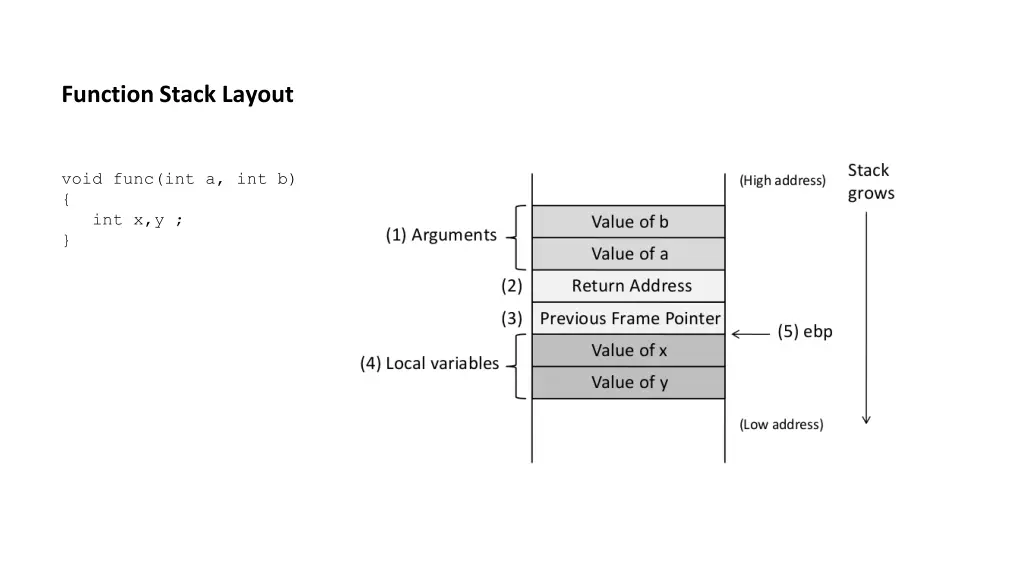 function stack layout