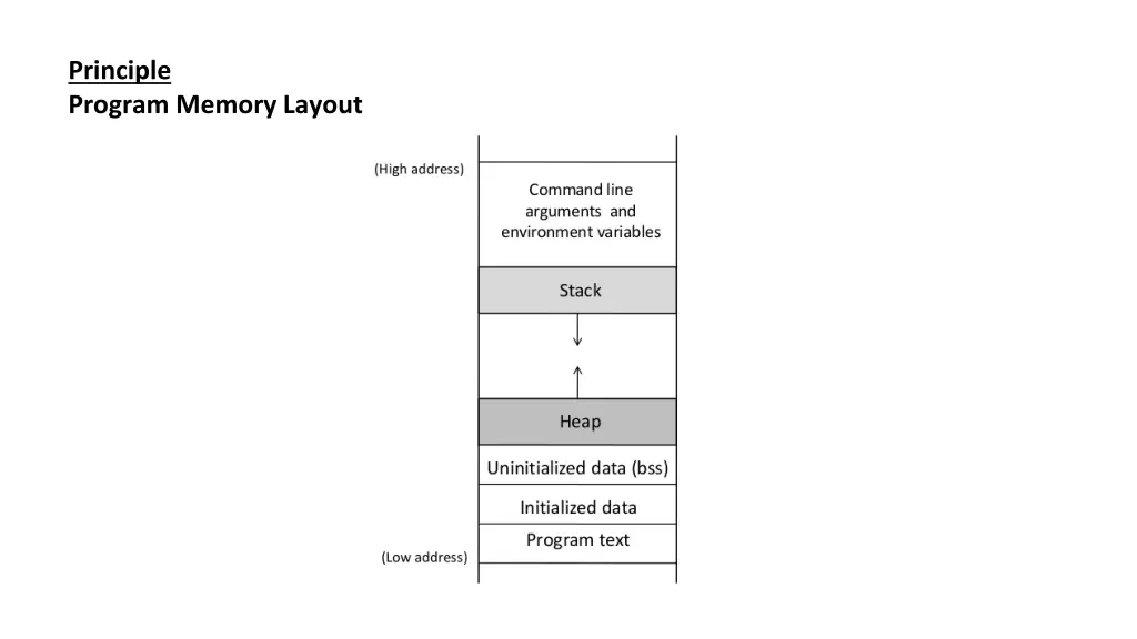 principle program memory layout