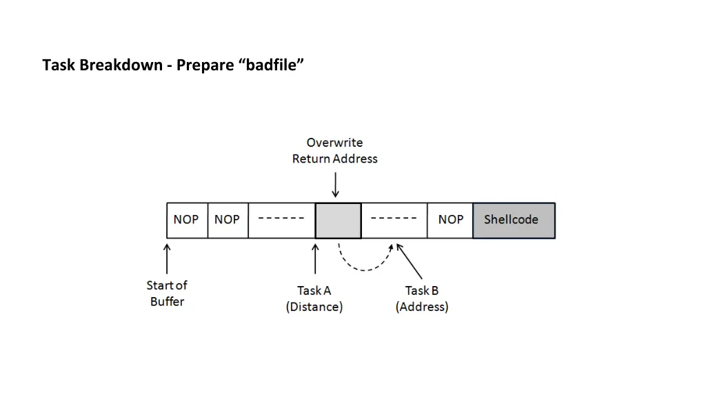 task breakdown prepare badfile 1