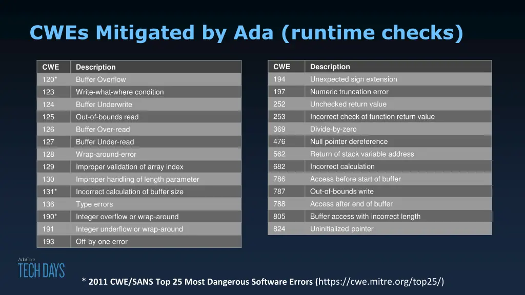 cwes mitigated by ada runtime checks