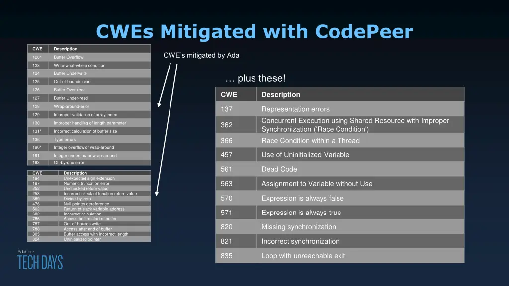 cwes mitigated with codepeer