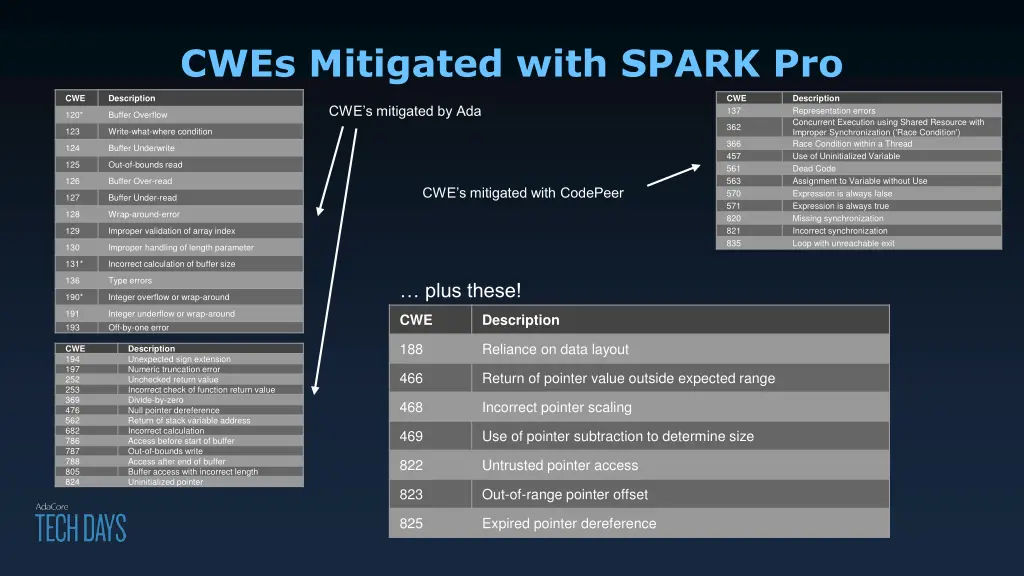 cwes mitigated with spark pro