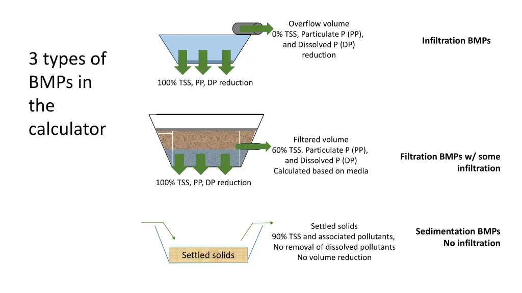 overflow volume 0 tss particulate