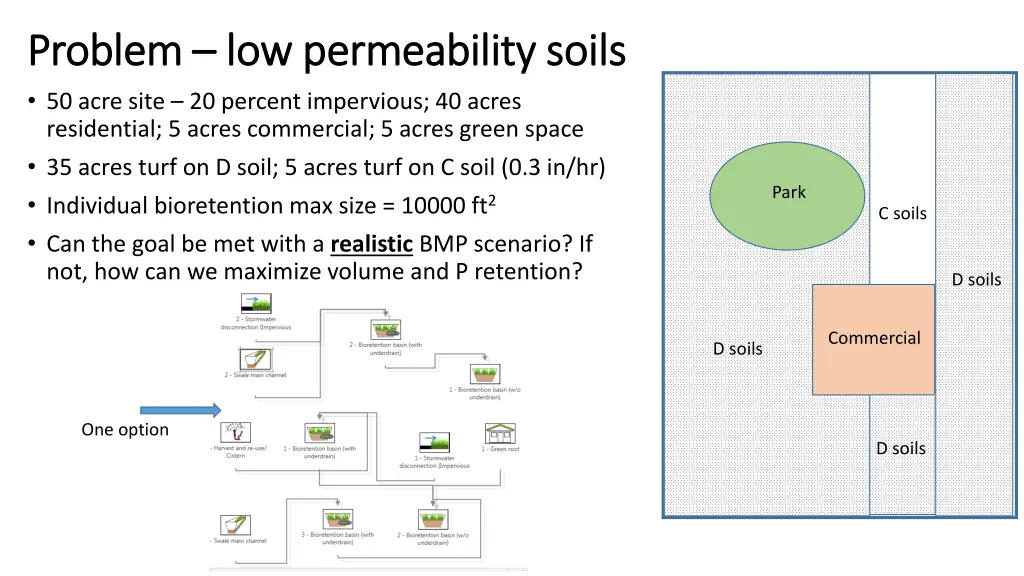 problem problem low permeability soils