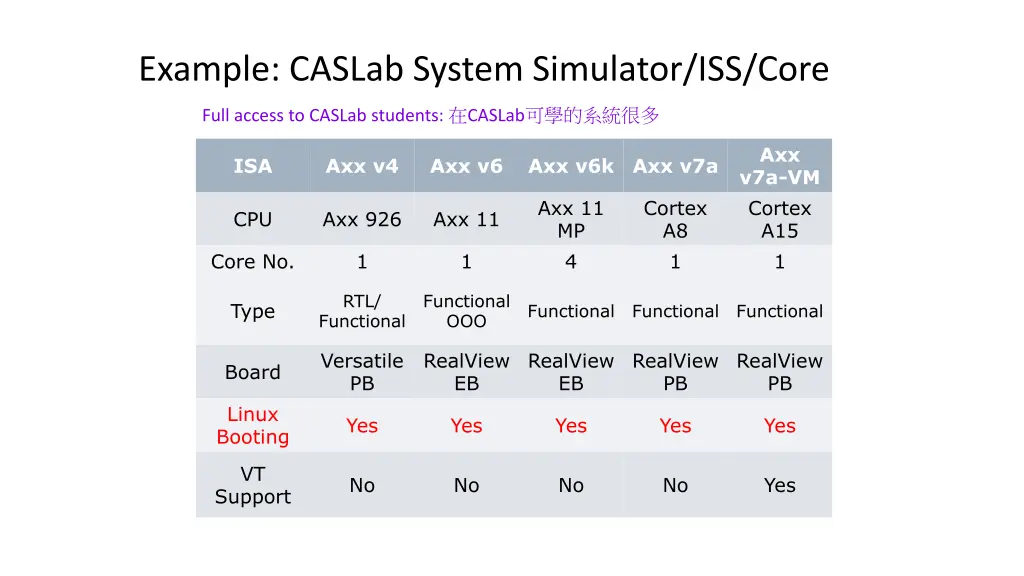 example caslab system simulator iss core