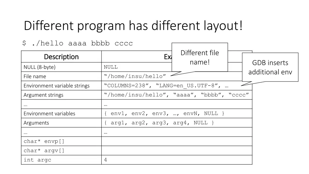 different program has different layout