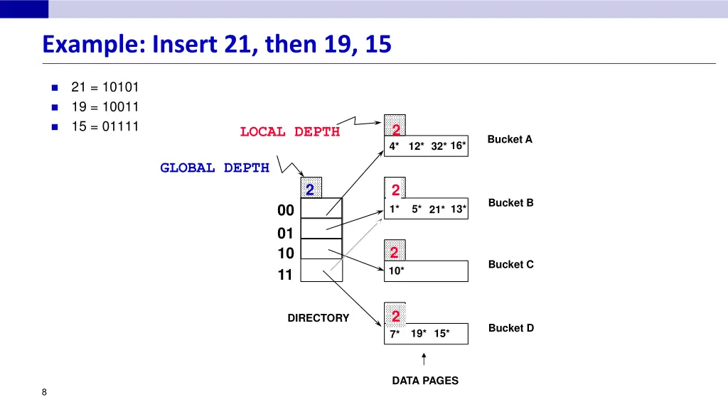 example insert 21 then 19 15