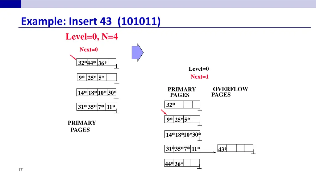 example insert 43 101011 level 0 n 4