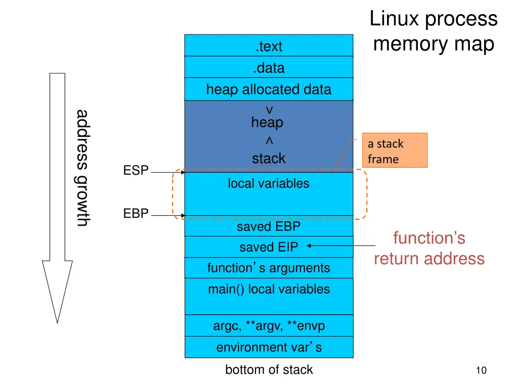 linux process memory map