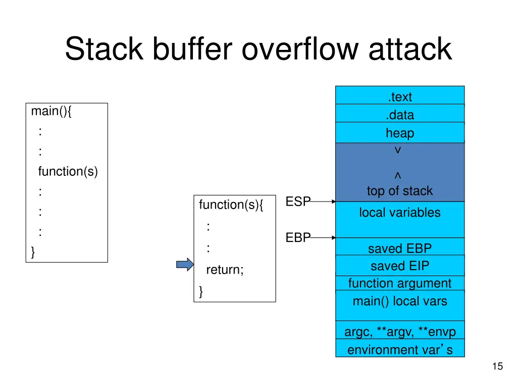 stack buffer overflow attack