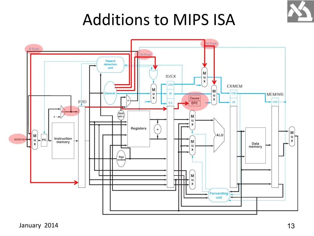 additions to mips isa 1