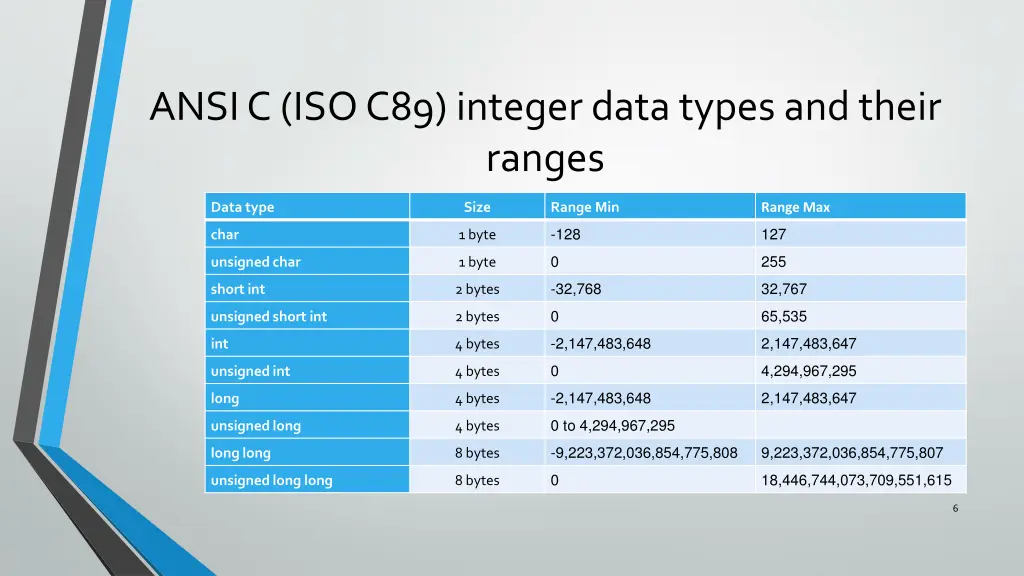 ansi c iso c89 integer data types and their ranges