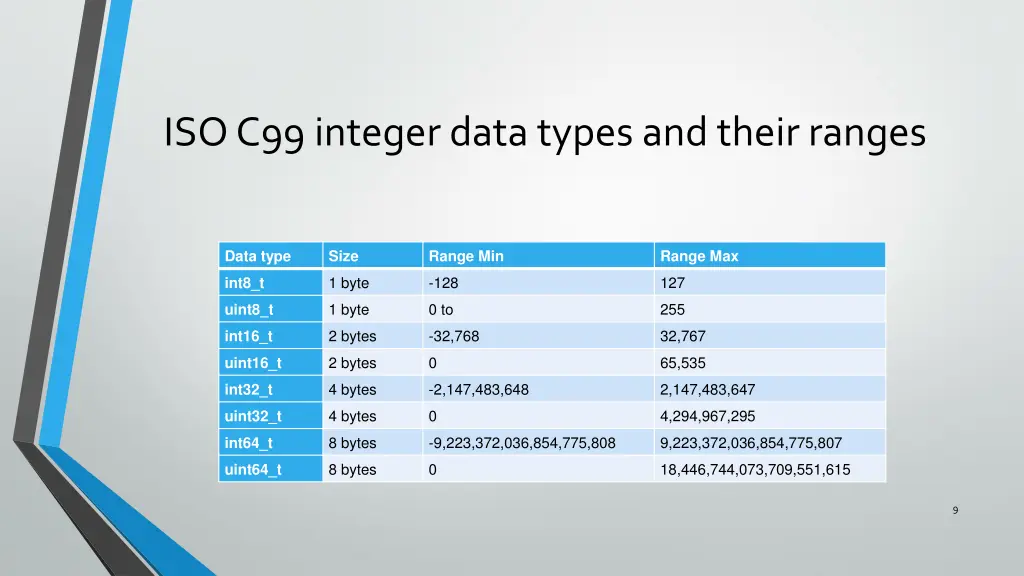 iso c99 integer data types and their ranges