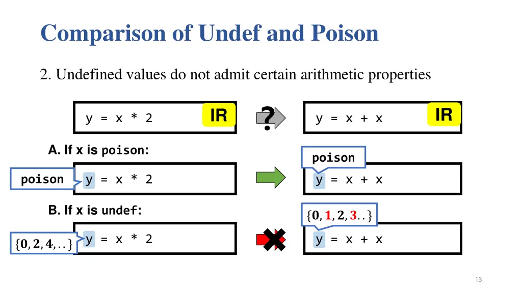 comparison of undef and poison 1