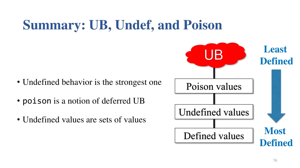 summary ub undef and poison