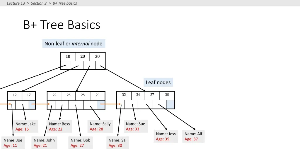 lecture 13 section 2 b tree basics lecture 1