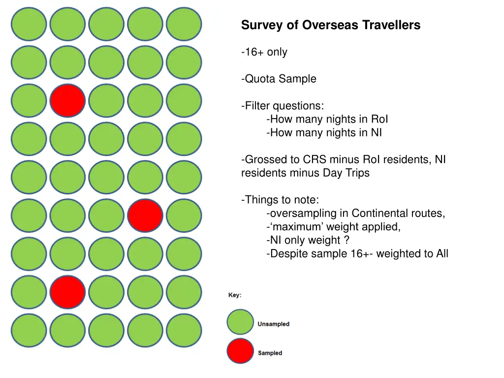 survey of overseas travellers