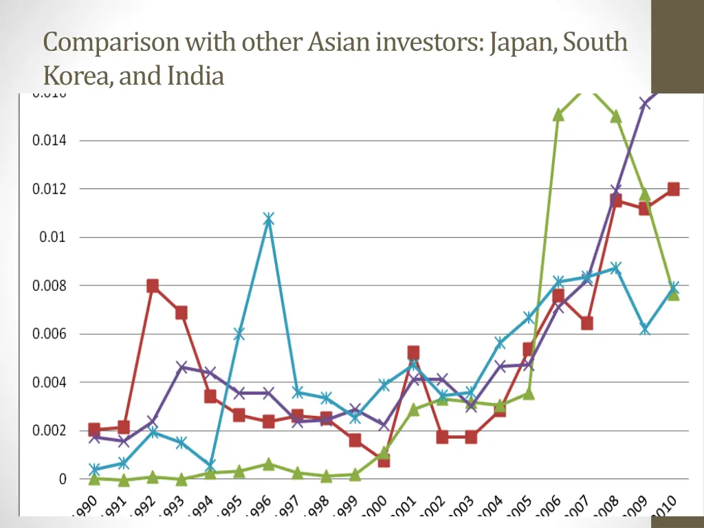 comparison with other asian investors japan south