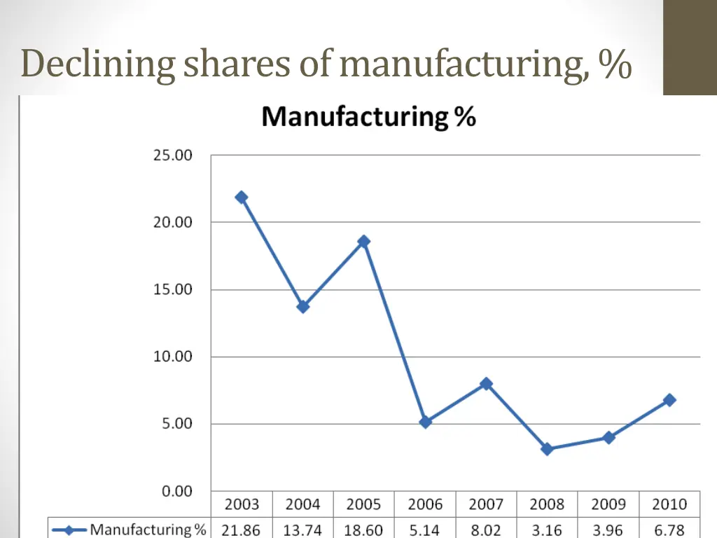 declining shares of manufacturing