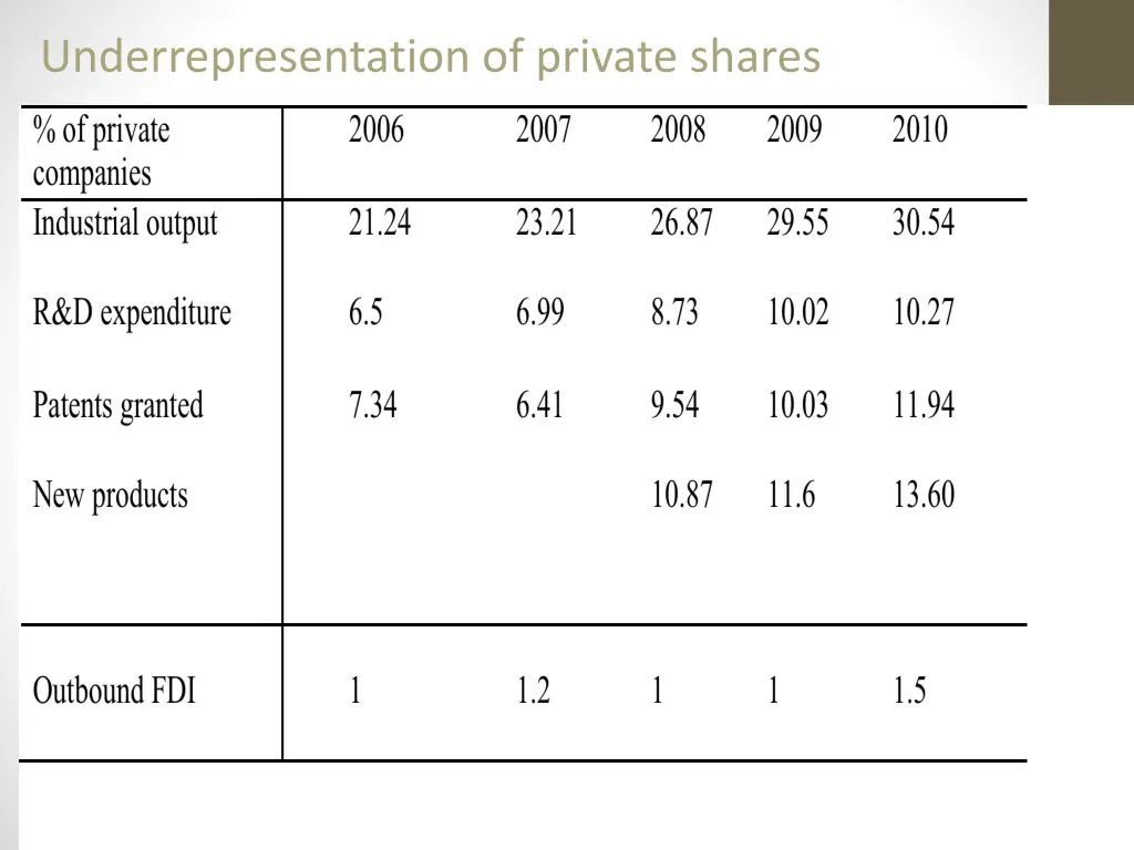 underrepresentation of private shares