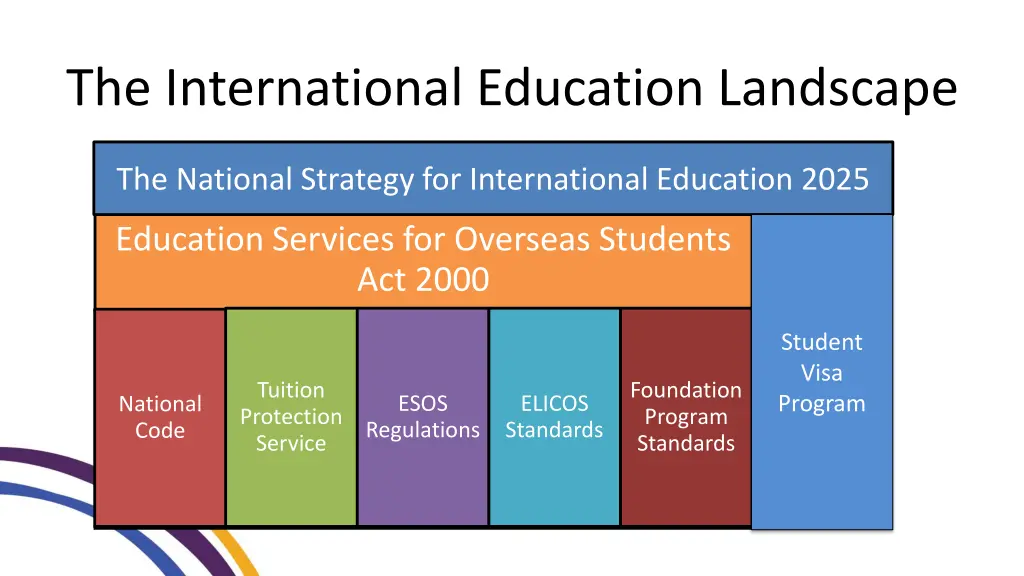 the international education landscape