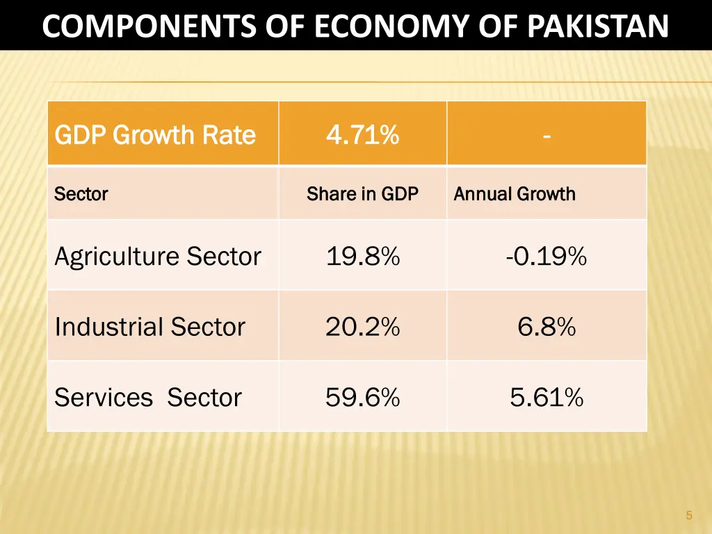 components of economy of pakistan