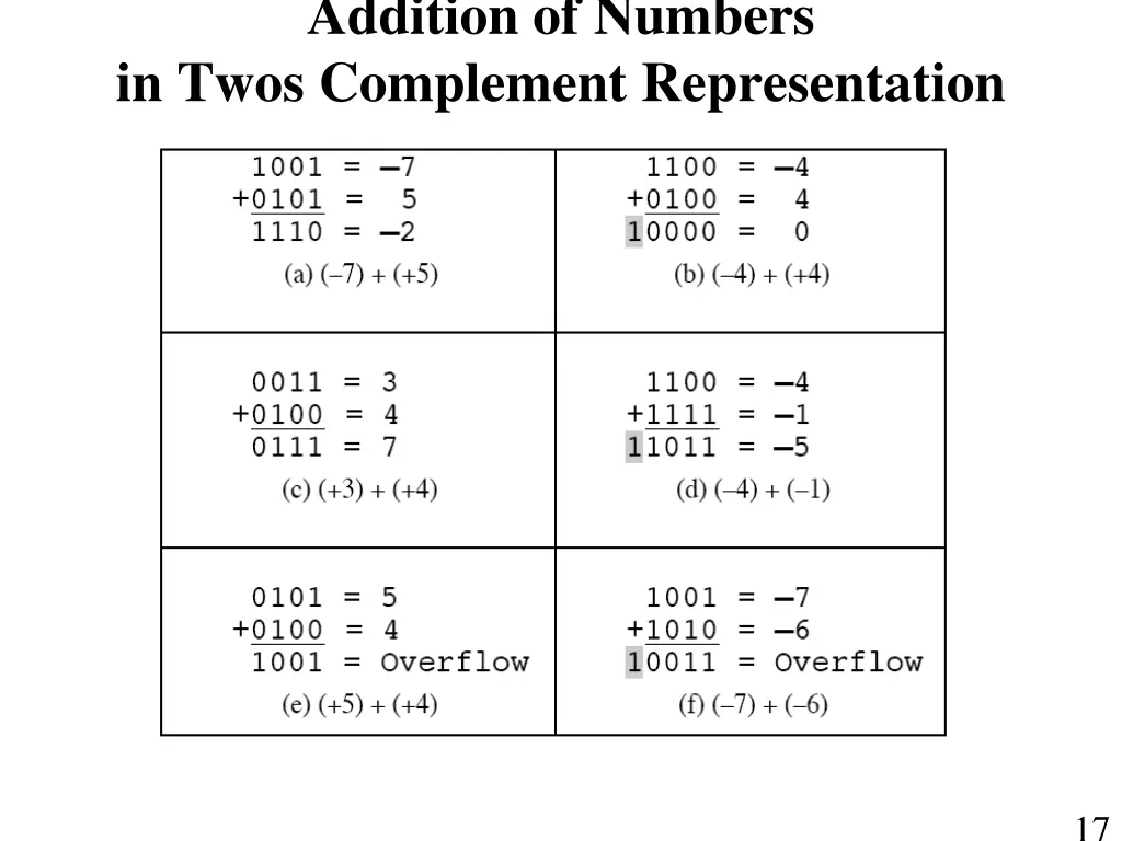 addition of numbers in twos complement