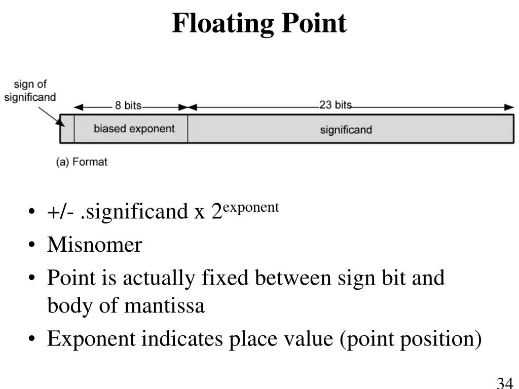 floating point