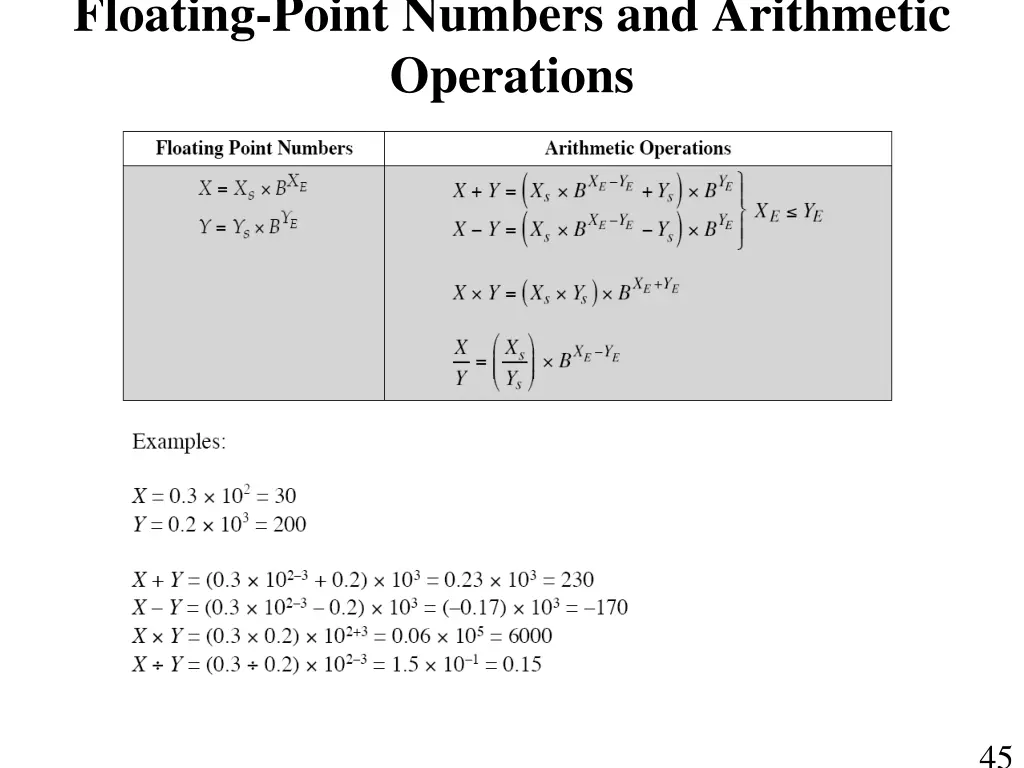 floating point numbers and arithmetic operations