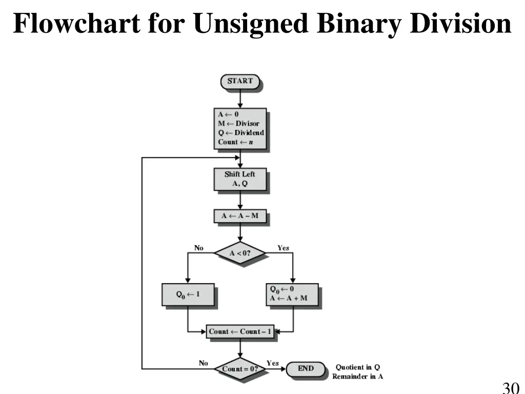 flowchart for unsigned binary division