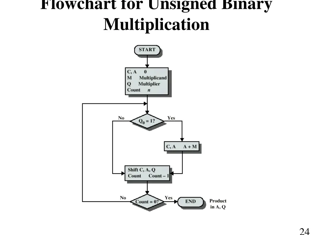 flowchart for unsigned binary multiplication