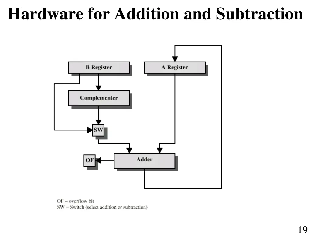 hardware for addition and subtraction