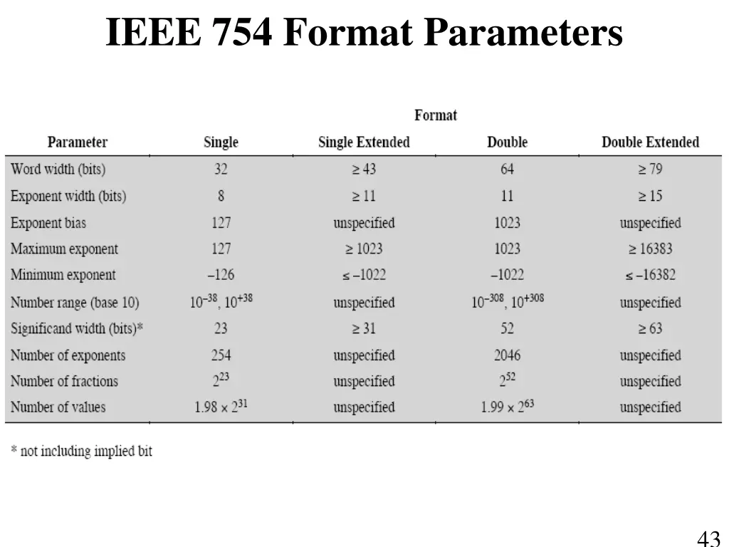 ieee 754 format parameters