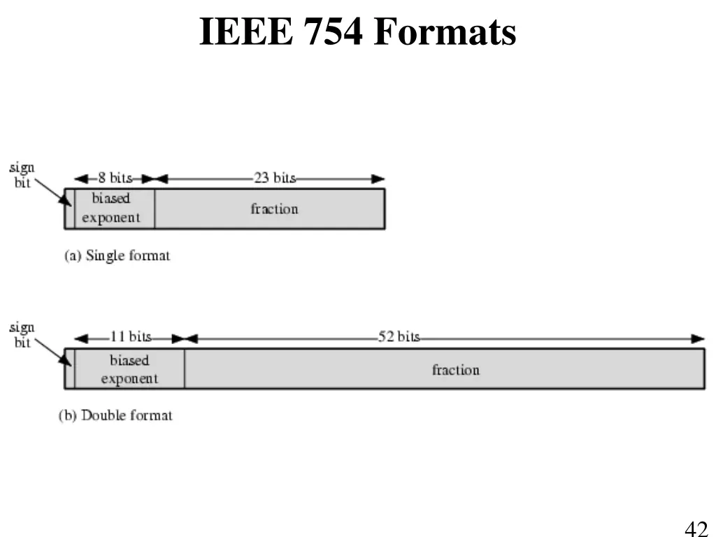 ieee 754 formats