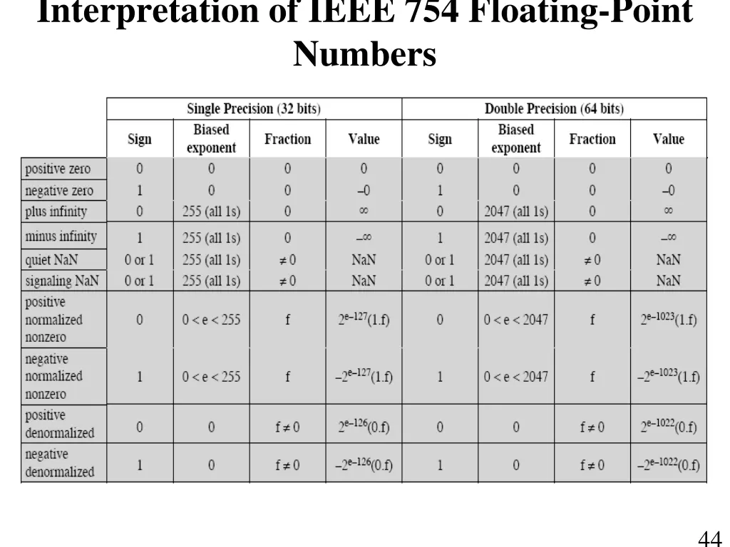 interpretation of ieee 754 floating point numbers