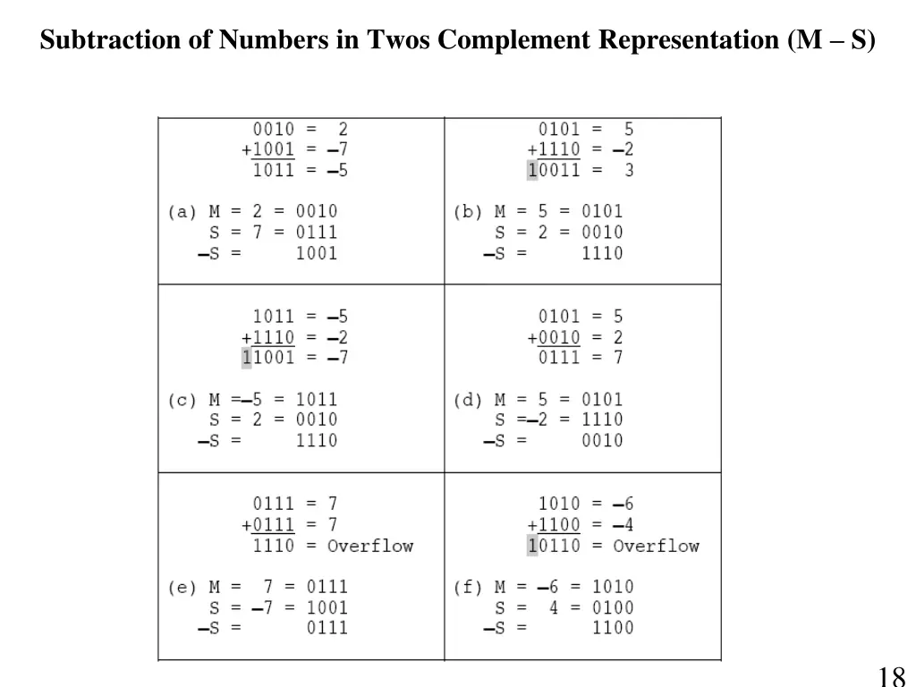 subtraction of numbers in twos complement