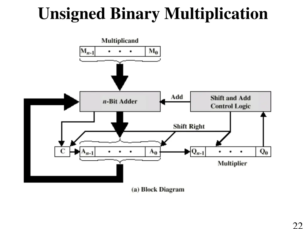 unsigned binary multiplication