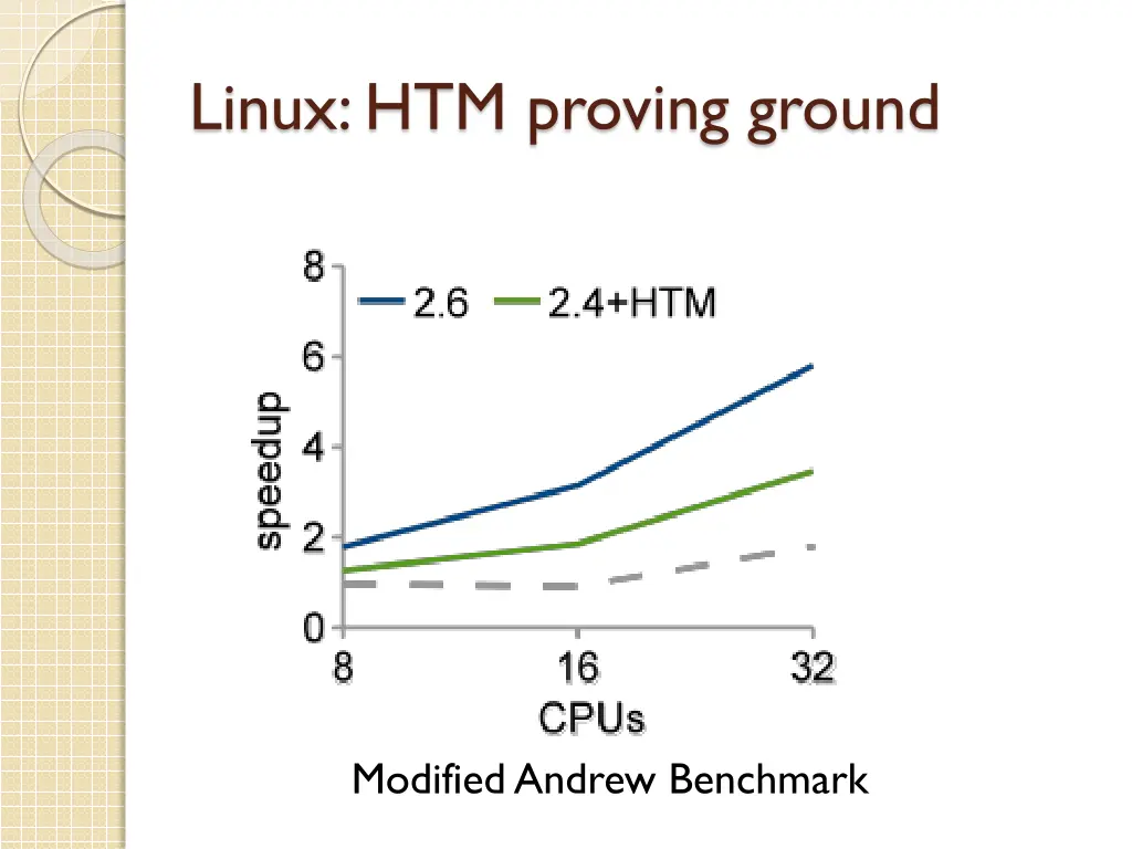 linux htm proving ground 3