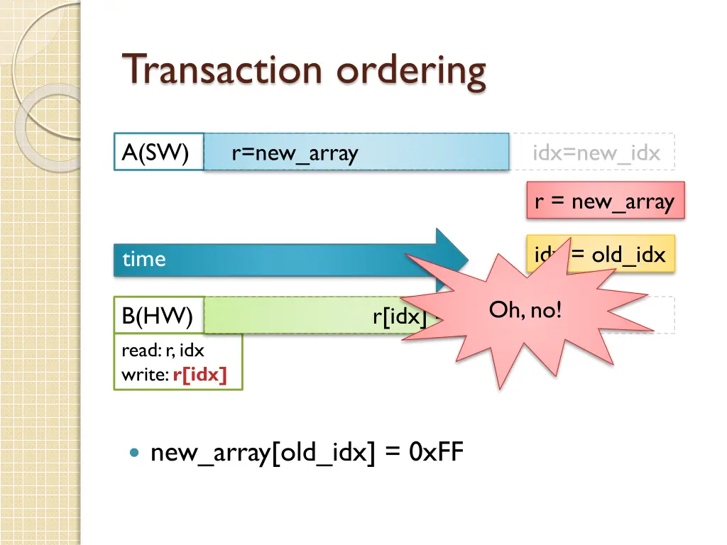 transaction ordering 12