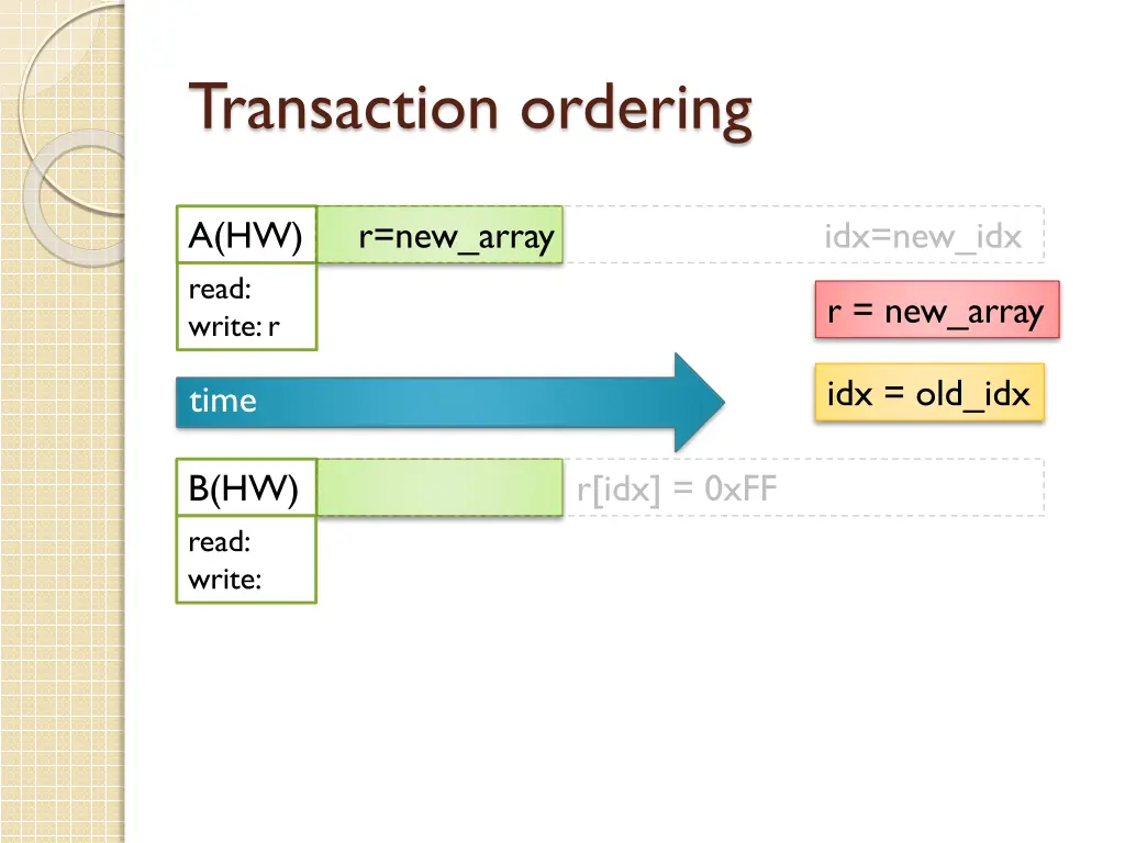 transaction ordering 4