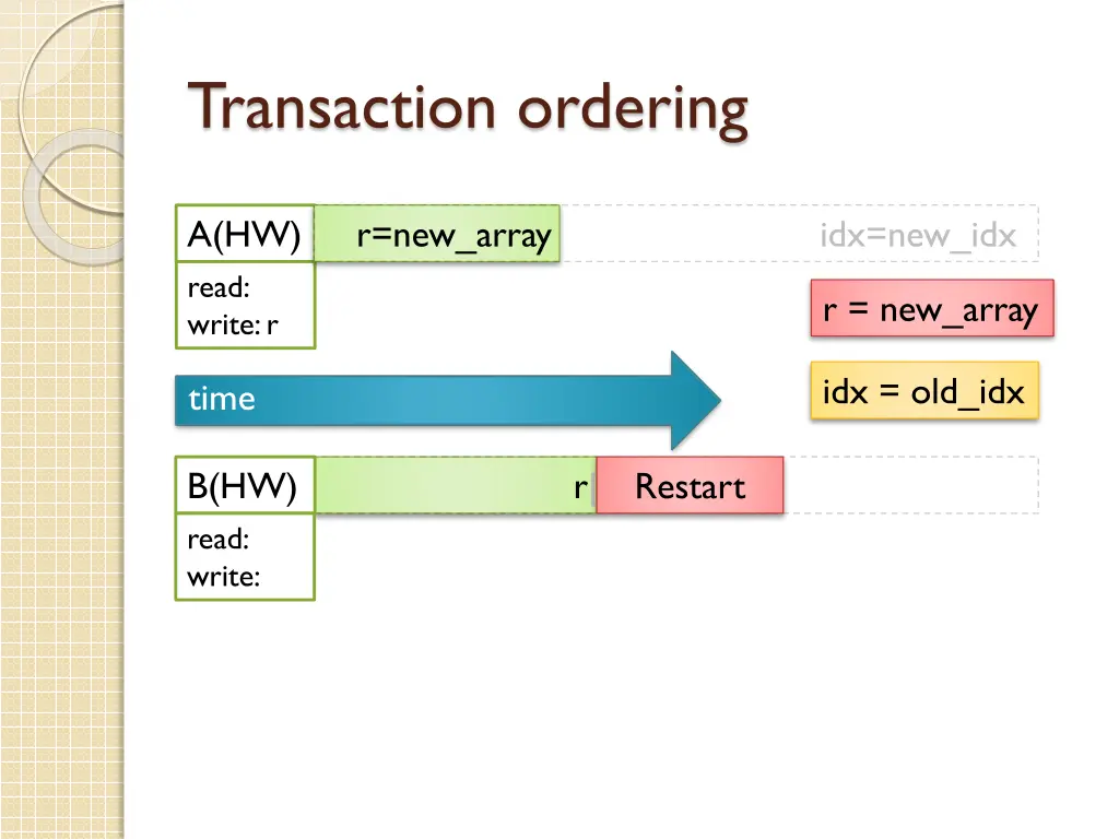 transaction ordering 6