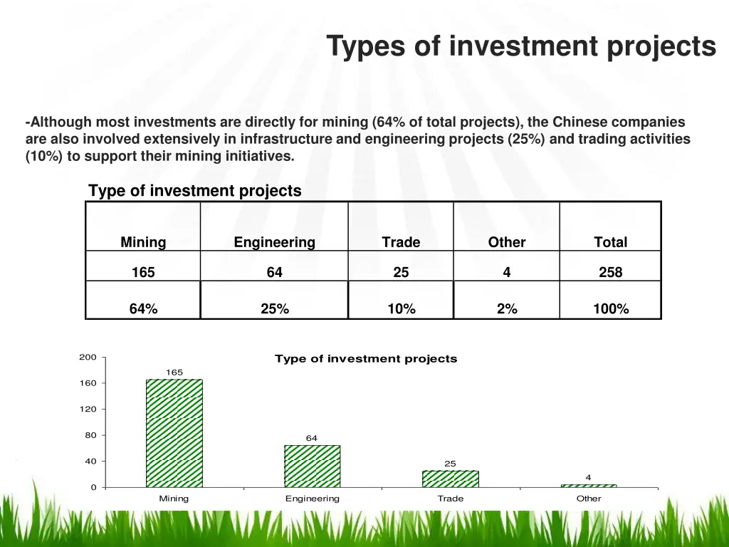 types of investment projects