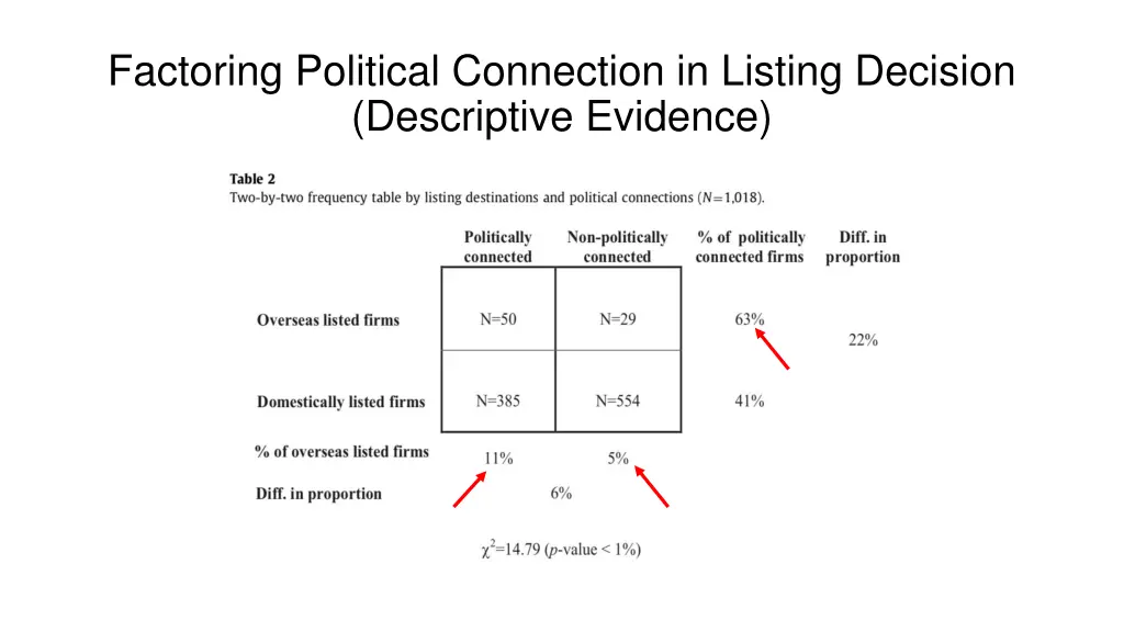 factoring political connection in listing