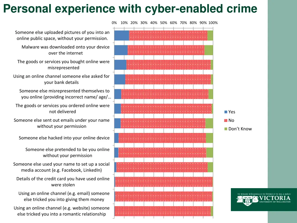 personal experience with cyber enabled crime