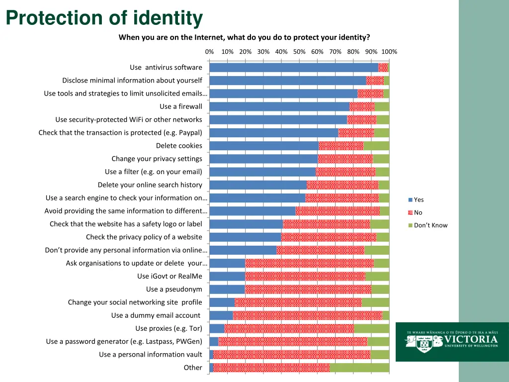 protection of identity