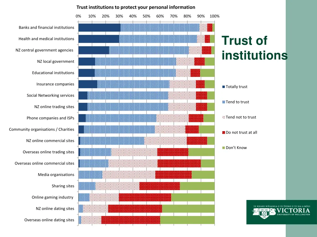 trust institutions to protect your personal